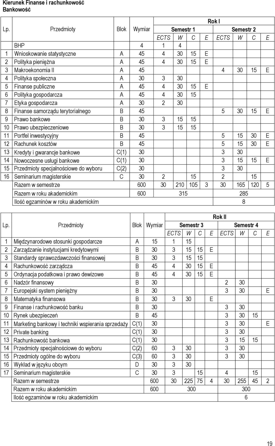 Finanse publiczne A 45 4 30 15 E 6 Polityka gospodarcza A 45 4 30 15 7 Etyka gospodarcza A 30 2 30 8 Finanse samorządu terytorialnego B 45 5 30 15 E 9 Prawo bankowe B 30 3 15 15 10 Prawo