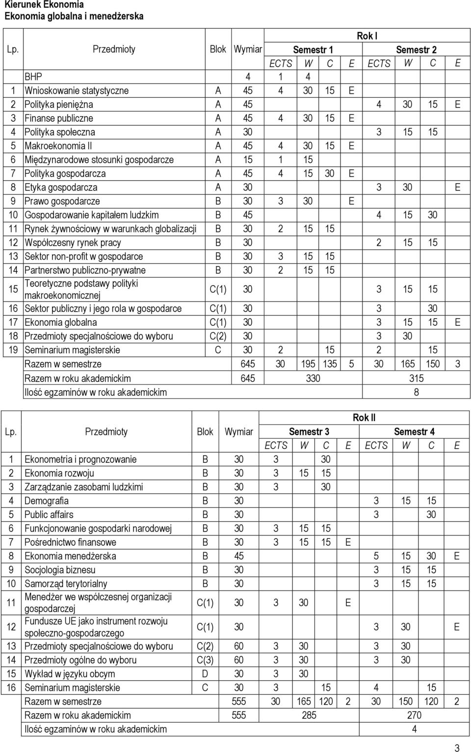 15 5 Makroekonomia II A 45 4 30 15 E 6 Międzynarodowe stosunki gospodarcze A 15 1 15 7 Polityka gospodarcza A 45 4 15 30 E 8 Etyka gospodarcza A 30 3 30 E 9 Prawo gospodarcze B 30 3 30 E 10