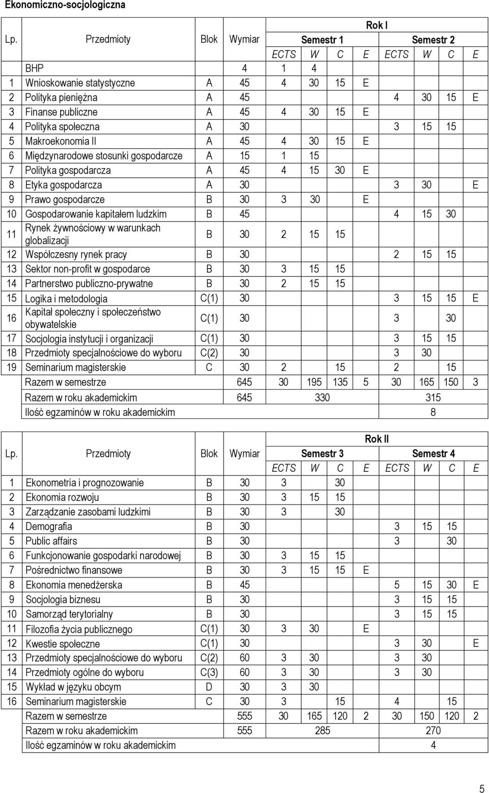 15 5 Makroekonomia II A 45 4 30 15 E 6 Międzynarodowe stosunki gospodarcze A 15 1 15 7 Polityka gospodarcza A 45 4 15 30 E 8 Etyka gospodarcza A 30 3 30 E 9 Prawo gospodarcze B 30 3 30 E 10