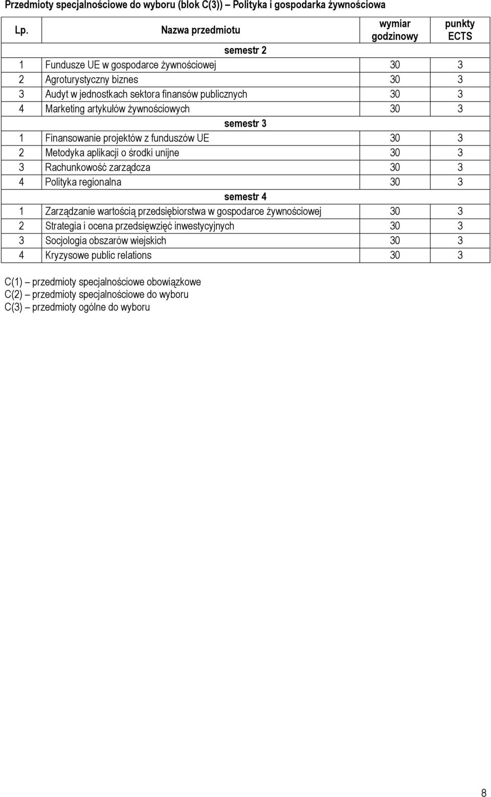 żywnościowych 30 3 semestr 3 1 Finansowanie projektów z funduszów UE 30 3 2 Metodyka aplikacji o środki unijne 30 3 3 Rachunkowość zarządcza 30 3 4 Polityka regionalna 30 3 semestr 4 1 Zarządzanie