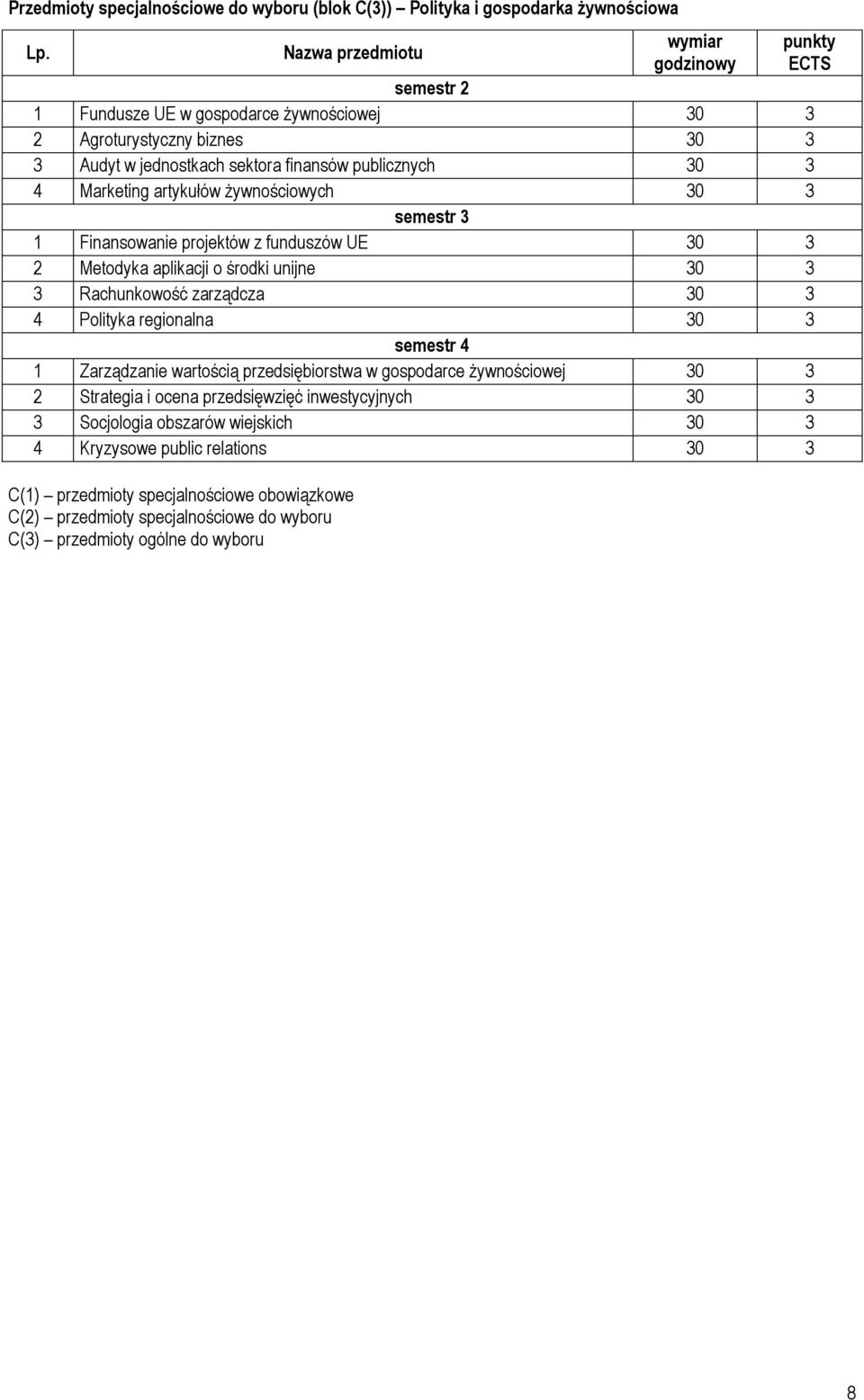 żywnościowych 30 3 semestr 3 1 Finansowanie projektów z funduszów UE 30 3 2 Metodyka aplikacji o środki unijne 30 3 3 Rachunkowość zarządcza 30 3 4 Polityka regionalna 30 3 semestr 4 1 Zarządzanie