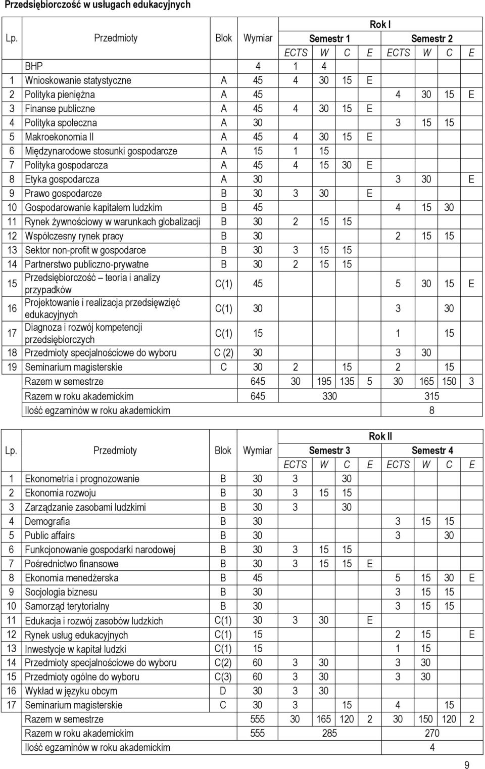 15 5 Makroekonomia II A 45 4 30 15 E 6 Międzynarodowe stosunki gospodarcze A 15 1 15 7 Polityka gospodarcza A 45 4 15 30 E 8 Etyka gospodarcza A 30 3 30 E 9 Prawo gospodarcze B 30 3 30 E 10