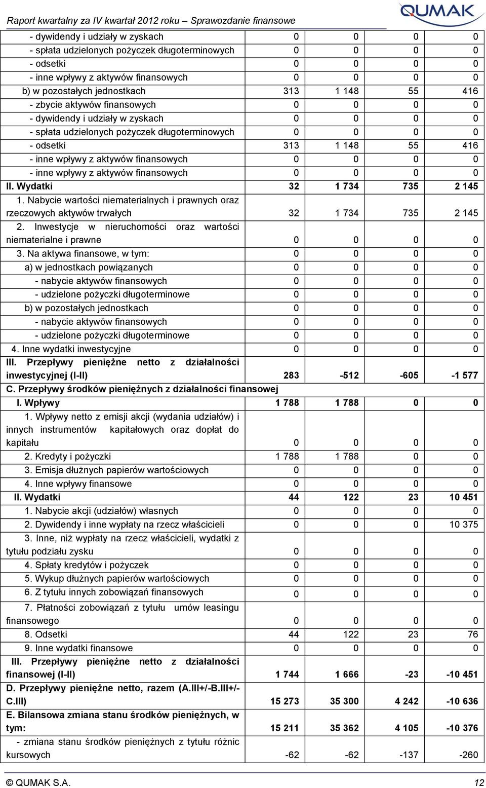 0 0 0 - odsetki 313 1 148 55 416 - inne wpływy z aktywów finansowych 0 0 0 0 - inne wpływy z aktywów finansowych 0 0 0 0 II. Wydatki 32 1 734 735 2 145 1.