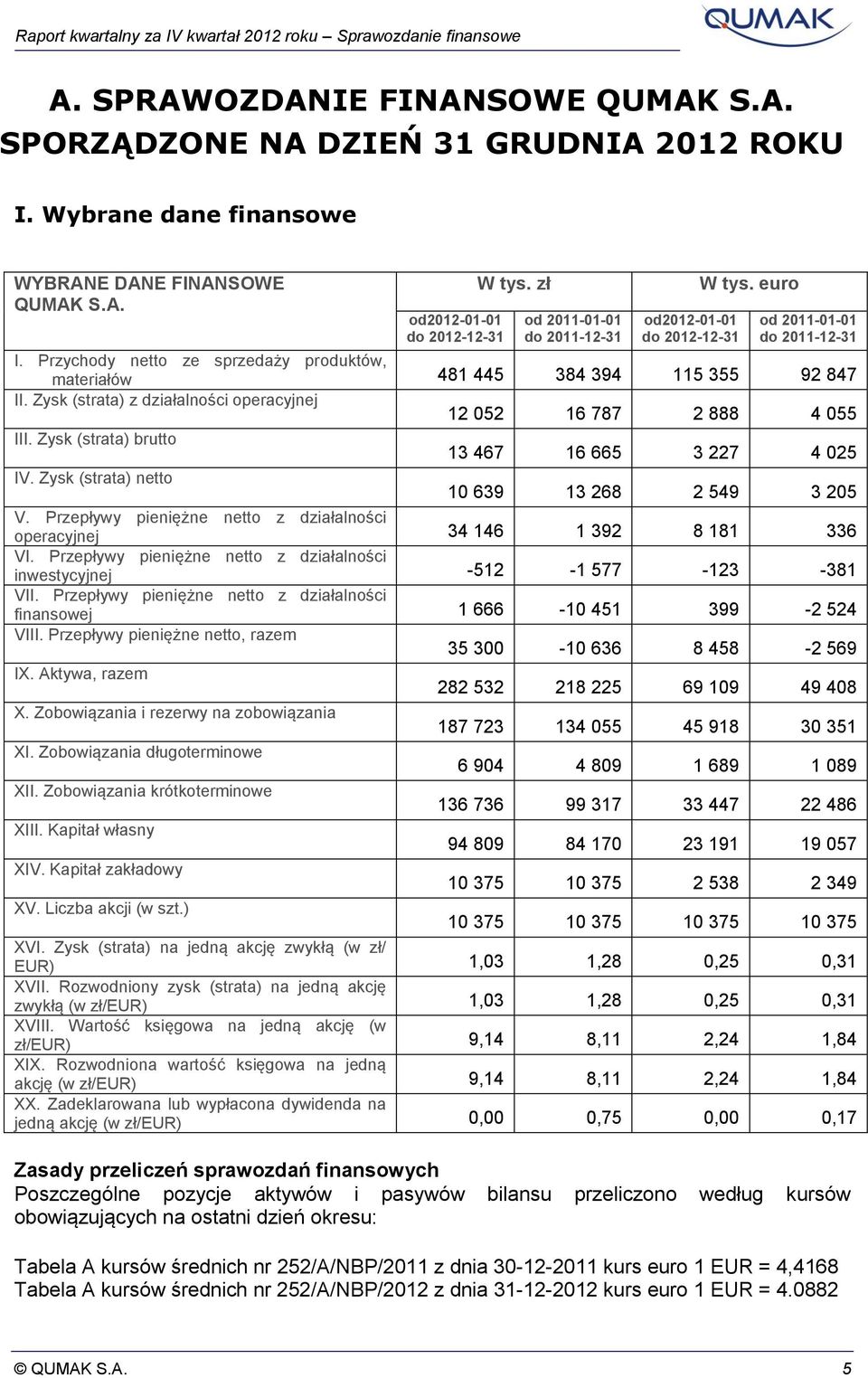 Przychody netto ze sprzedaży produktów, towarów i materiałów 481 445 384 394 115 355 92 847 II. Zysk (strata) z działalności operacyjnej 12 052 16 787 2 888 4 055 III. Zysk (strata) brutto IV.