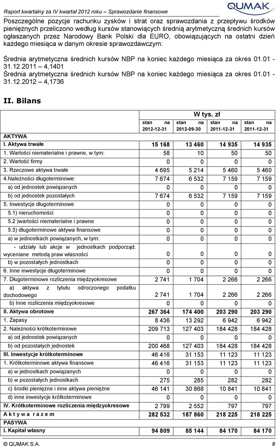 kursów NBP na koniec każdego miesiąca za okres 01.01-31.12.2011 4,1401 Średnia arytmetyczna średnich kursów NBP na koniec każdego miesiąca za okres 01.01-31.12.2012 4,1736 II. Bilans W tys.