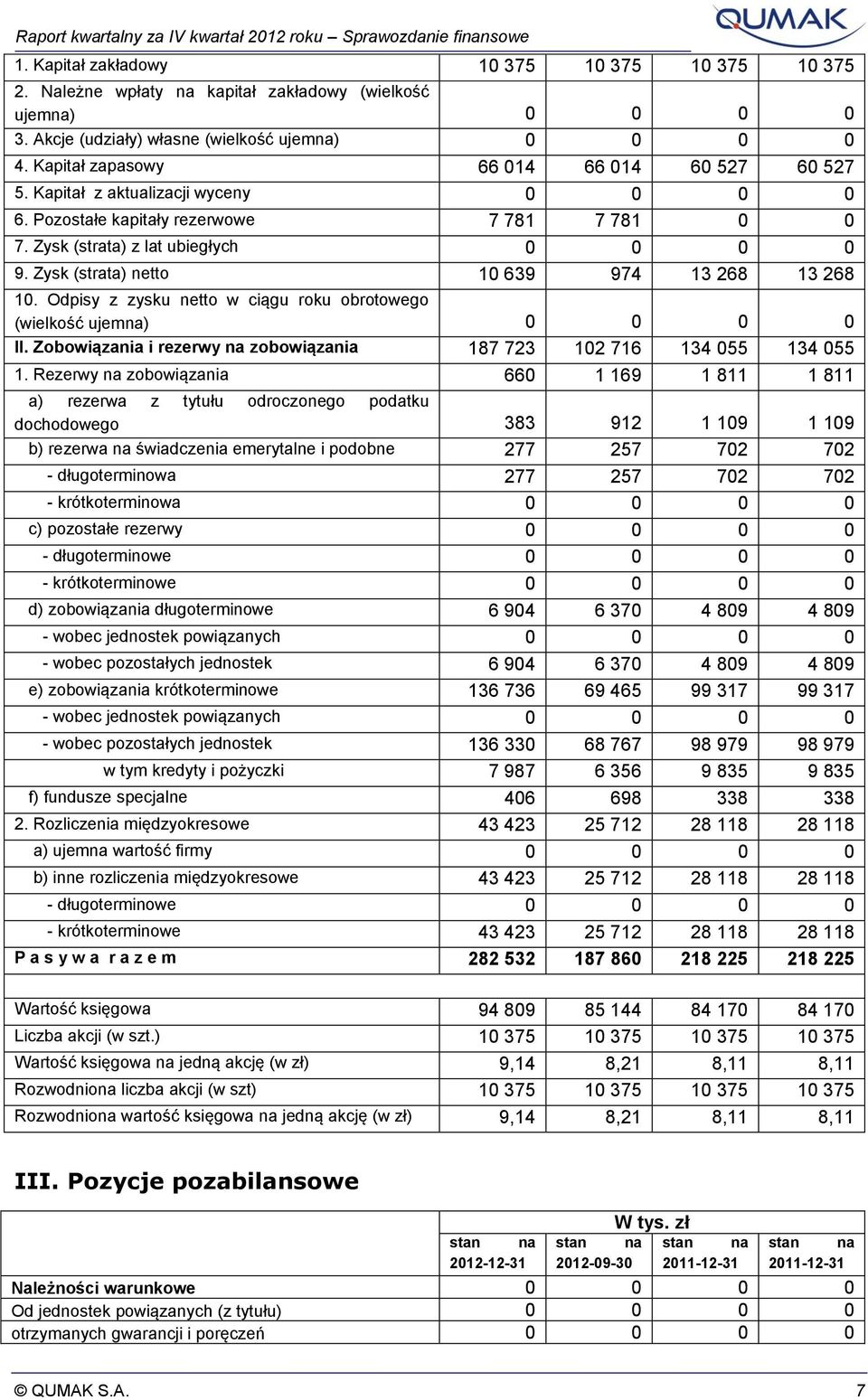 Zysk (strata) z lat ubiegłych 0 0 0 0 9. Zysk (strata) netto 10 639 974 13 268 13 268 10. Odpisy z zysku netto w ciągu roku obrotowego (wielkość ujemna) 0 0 0 0 II.