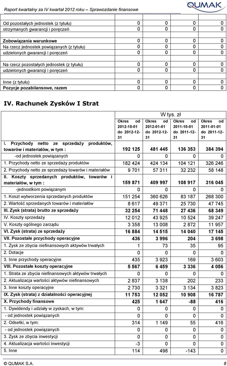 pozabilansowe, razem 0 0 0 0 IV. Rachunek Zysków I Strat Okres od 2012-10-01 do 2012-12- 31 Okres od 2012-01-01 do 2012-12- 31 W tys.