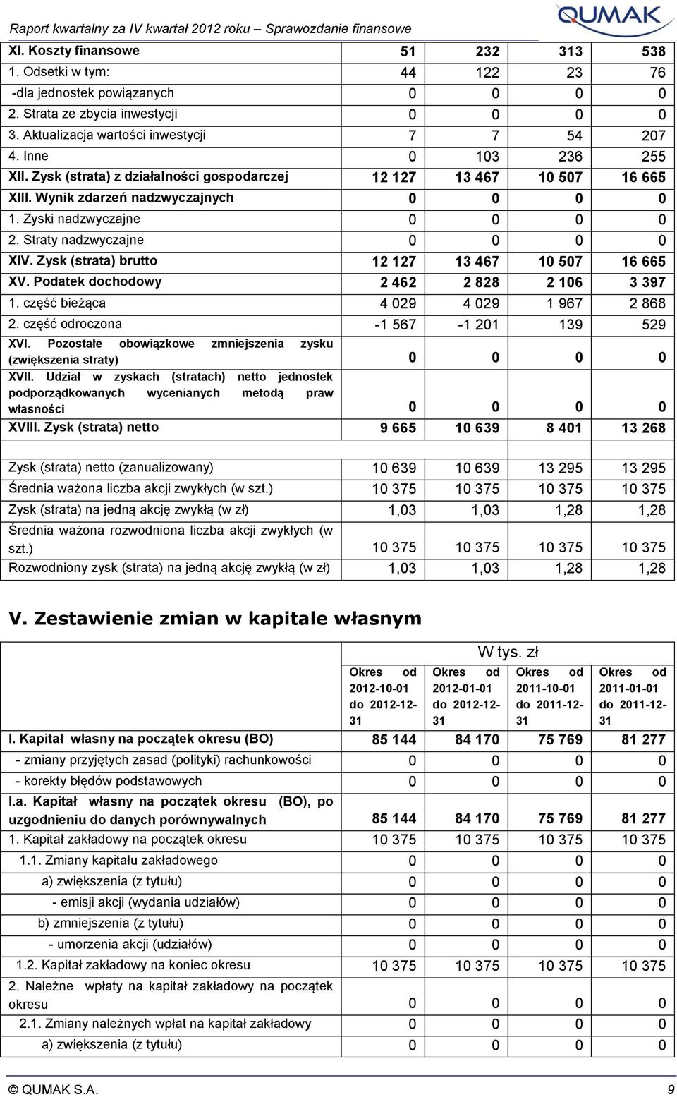 Wynik zdarzeń nadzwyczajnych 0 0 0 0 1. Zyski nadzwyczajne 0 0 0 0 2. Straty nadzwyczajne 0 0 0 0 XIV. Zysk (strata) brutto 12 127 13 467 10 507 16 665 XV. Podatek dochodowy 2 462 2 828 2 106 3 397 1.