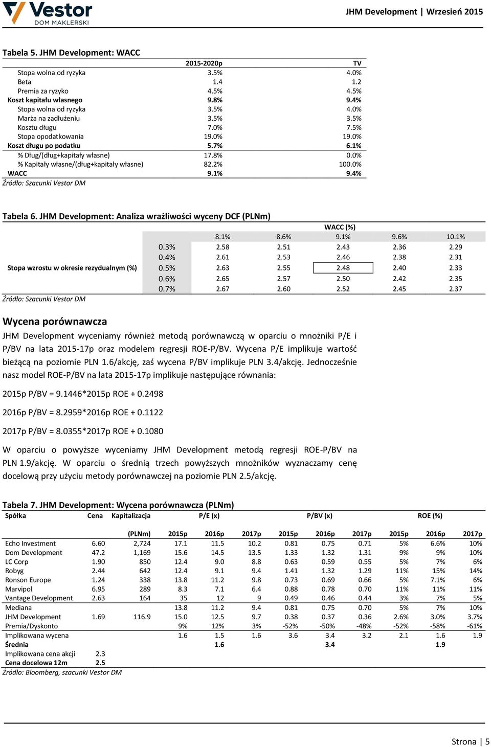1% 9.4% Źródło: Szacunki Vestor DM Tabela 6. JHM Development: Analiza wrażliwości wyceny DCF (PLNm) WACC (%) 8.1% 8.6% 9.1% 9.6% 10.1% 0.3% 2.58 2.51 2.43 2.36 2.29 0.4% 2.61 2.53 2.46 2.38 2.