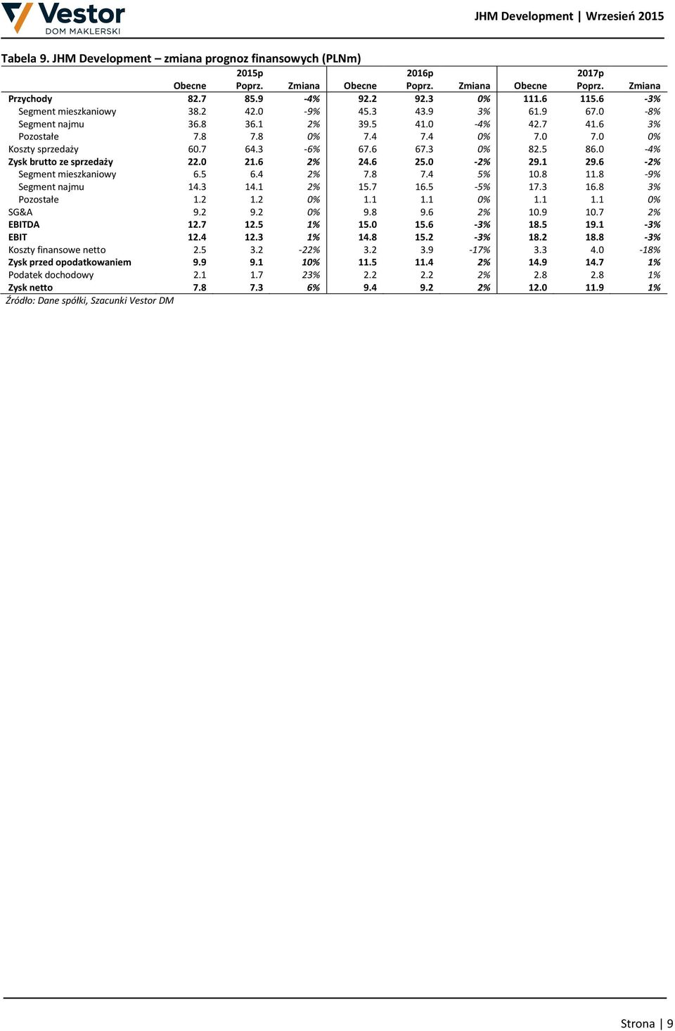 3 0% 82.5 86.0-4% Zysk brutto ze sprzedaży 22.0 21.6 2% 24.6 25.0-2% 29.1 29.6-2% Segment mieszkaniowy 6.5 6.4 2% 7.8 7.4 5% 10.8 11.8-9% Segment najmu 14.3 14.1 2% 15.7 16.5-5% 17.3 16.