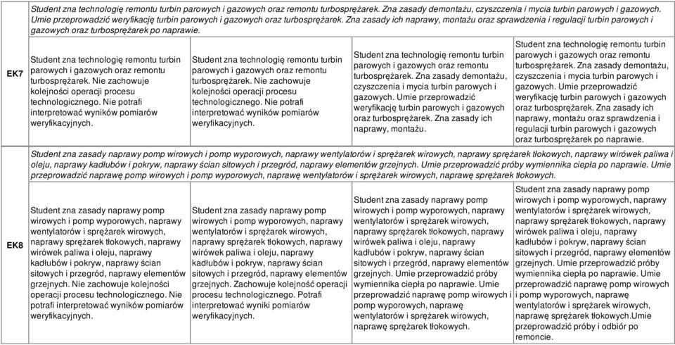 Student zna technologię remontu turbin parowych i gazowych oraz remontu turbosprężarek. Nie zachowuje kolejności operacji procesu technologicznego.