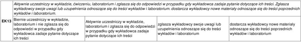 Biernie uczestniczy w wykładzie, laboratorium i nie zgłasza się do odpowiedzi w przypadku gdy wykładowca zadaje pytanie dotyczące ich treści Aktywnie uczestniczy w wykładzie, laboratorium i zgłasza