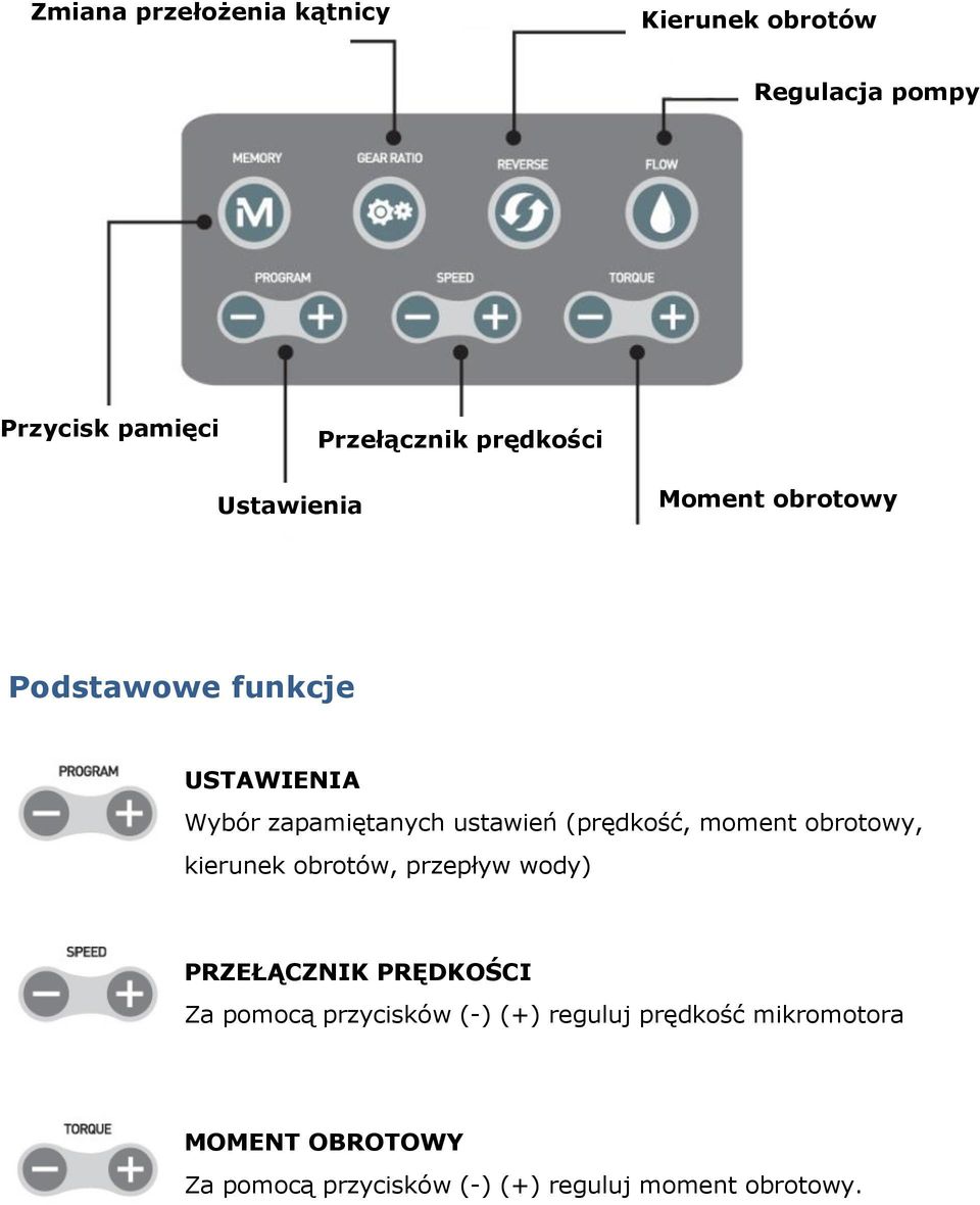 moment obrotowy, kierunek obrotów, przepływ wody) PRZEŁĄCZNIK PRĘDKOŚCI Za pomocą przycisków (-)
