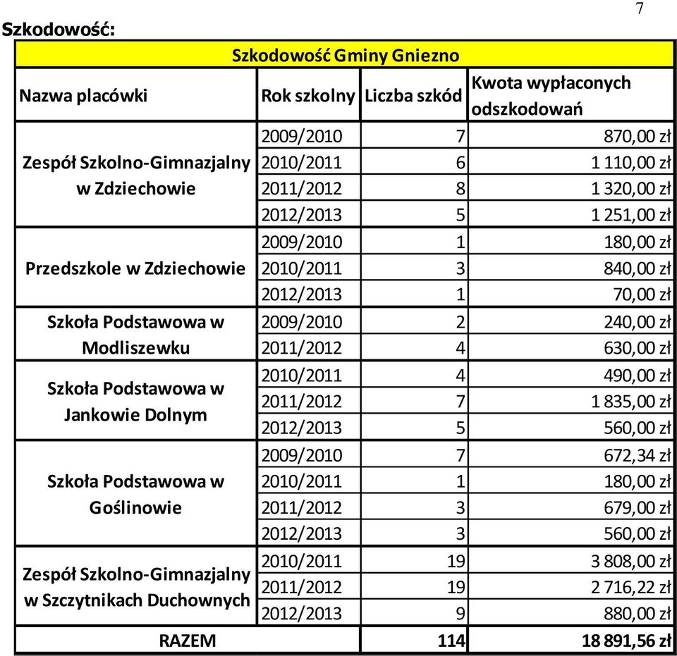 8 1320,00 zł 2012/2013 5 1251,00 zł 2009/2010 1 180,00 zł 2010/2011 3 840,00 zł 2012/2013 1 70,00 zł 2009/2010 2 240,00 zł 2011/2012 4 630,00 zł 2010/2011 4 490,00 zł 2011/2012 7 1835,00 zł