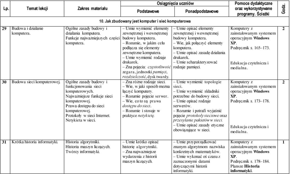 Jak zbudowany jest komputer i sieć komputerowa Umie wymienić elementy zewnętrznej i wewnętrznej budowy komputera. Rozumie, w jakim celu podłącza się elementy zewnętrzne komputera.