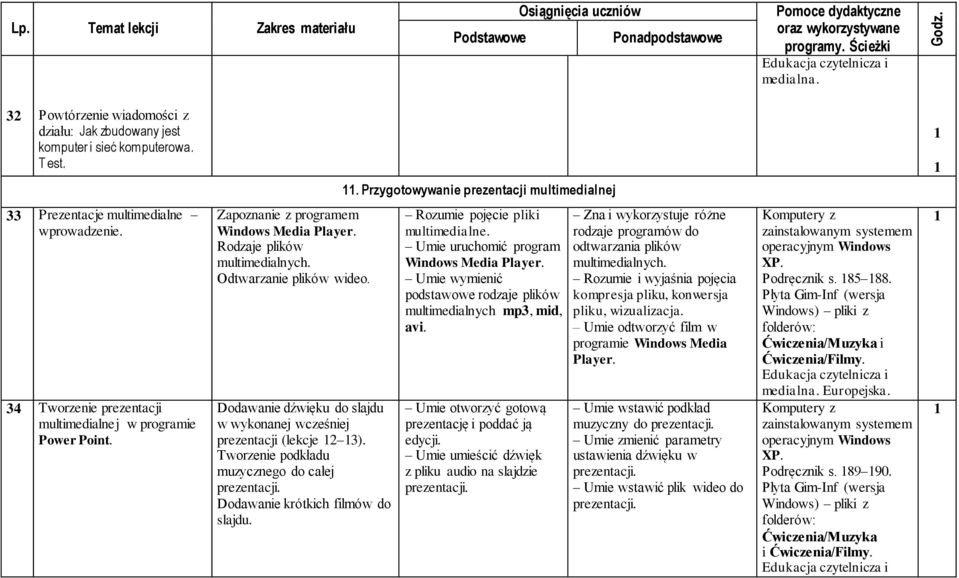 Dodawanie dźwięku do slajdu w wykonanej wcześniej prezentacji (lekcje 3). Tworzenie podkładu muzycznego do całej prezentacji. Dodawanie krótkich filmów do slajdu. Rozumie pojęcie pliki multimedialne.