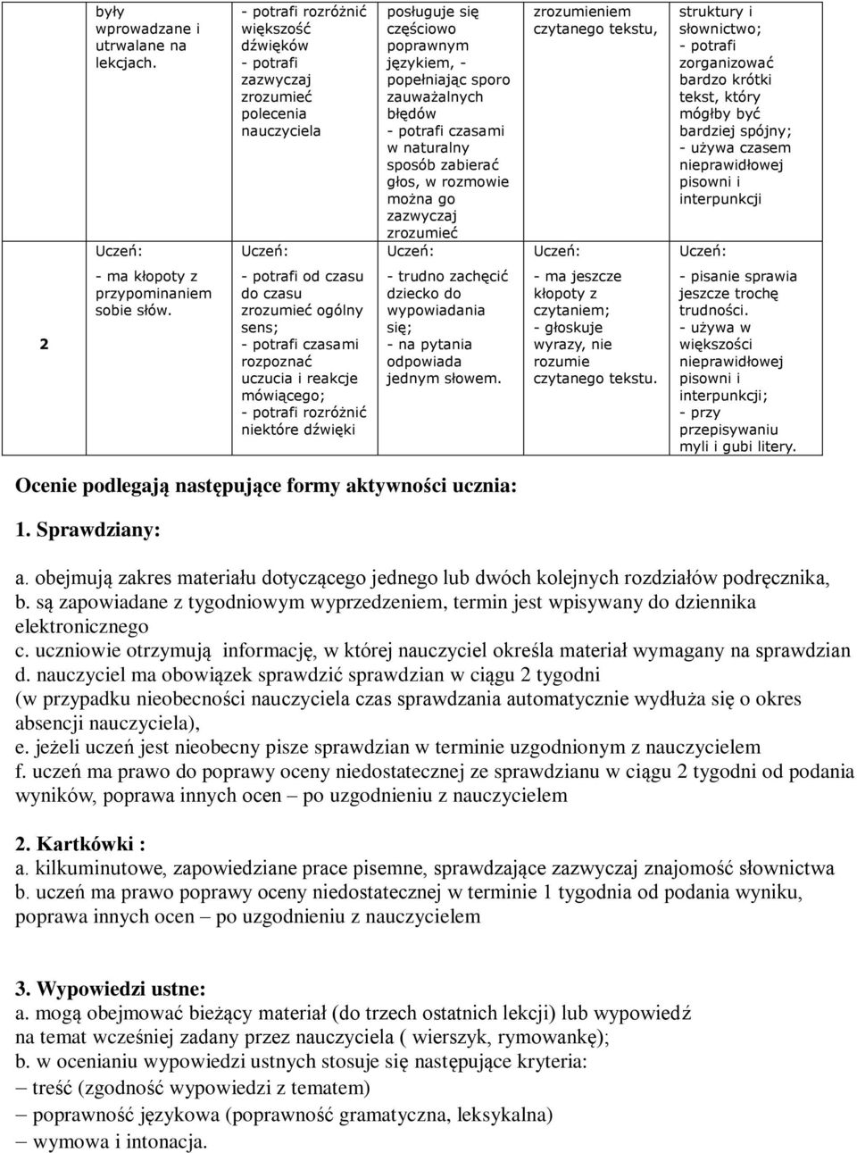 zrozumieć zrozumieniem czytanego tekstu, struktury i słownictwo; zorganizować bardzo krótki tekst, który mógłby być bardziej spójny; - używa czasem nieprawidłowej interpunkcji 2 - ma kłopoty z