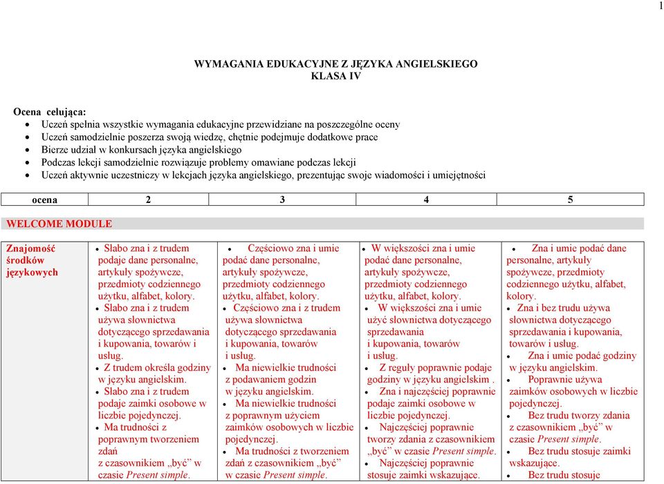 angielskiego, prezentując swoje wiadomości i umiejętności ocena 2 3 4 5 WELCOME MODULE Znajomość środków językowych Słabo zna i z trudem podaje dane personalne, artykuły spożywcze, użytku, alfabet,