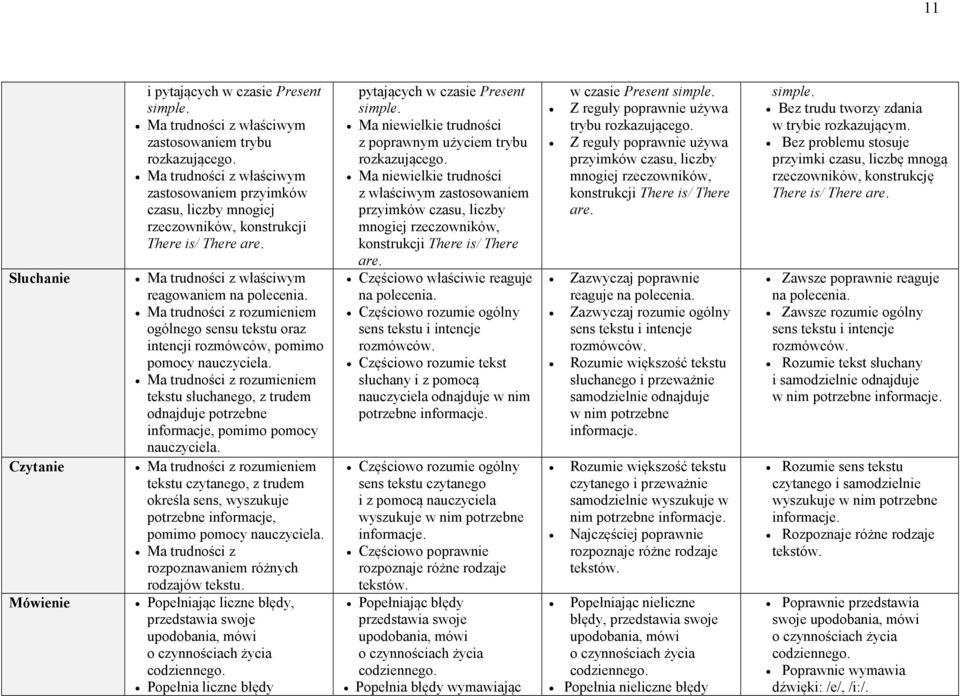 Ma trudności z rozumieniem ogólnego sensu tekstu oraz intencji rozmówców, pomimo Ma trudności z rozumieniem tekstu słuchanego, z trudem odnajduje potrzebne informacje, pomimo pomocy nauczyciela.