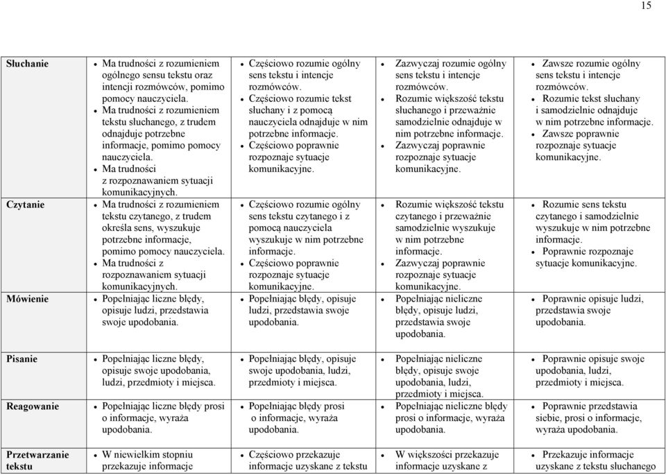 Ma trudności z rozumieniem tekstu czytanego, z trudem określa sens, wyszukuje potrzebne informacje, pomimo Ma trudności z rozpoznawaniem sytuacji komunikacyjnych.