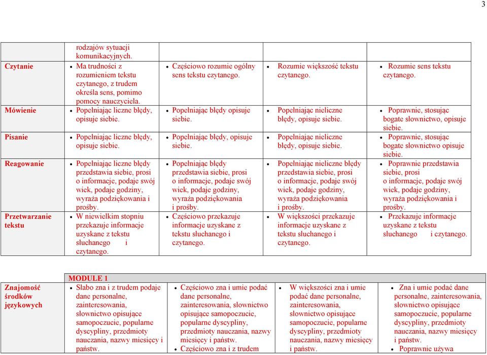 Popełniając liczne błędy, opisuje siebie. Popełniając liczne błędy przedstawia siebie, prosi o informacje, podaje swój wiek, podaje godziny, wyraża podziękowania i prośby.