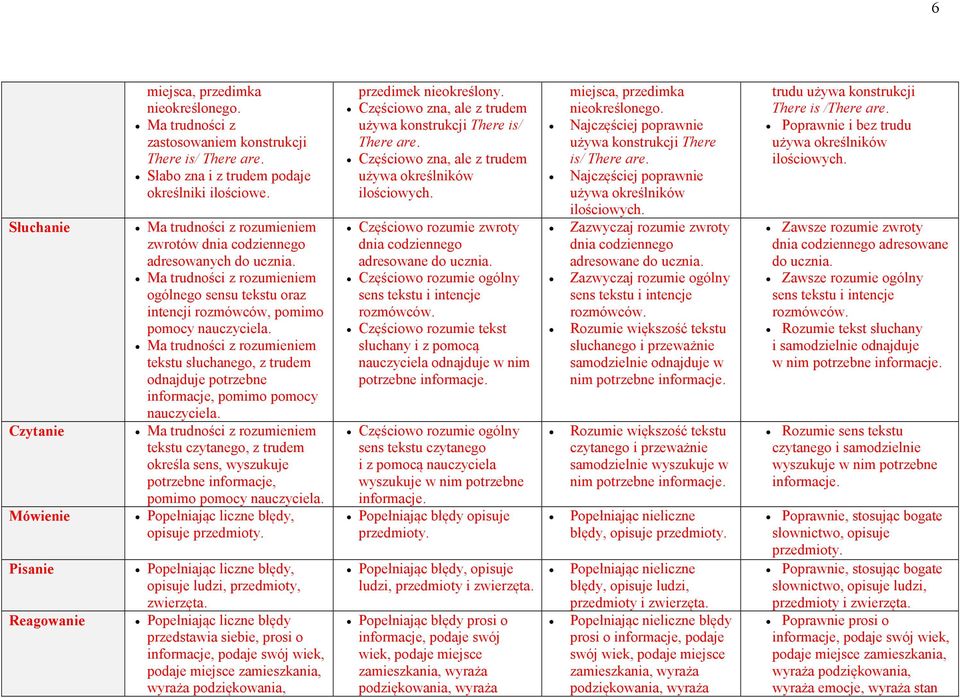 Ma trudności z rozumieniem ogólnego sensu tekstu oraz intencji rozmówców, pomimo Ma trudności z rozumieniem tekstu słuchanego, z trudem odnajduje potrzebne informacje, pomimo pomocy nauczyciela.