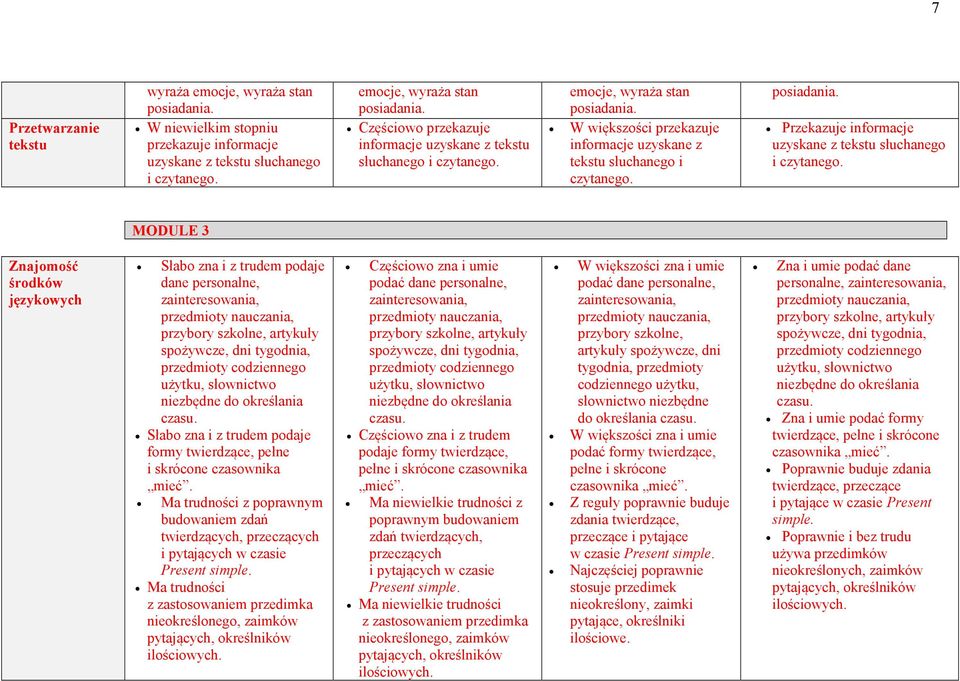 Przekazuje informacje MODULE 3 Znajomość środków językowych Słabo zna i z trudem podaje dane personalne, zainteresowania, przedmioty nauczania, przybory szkolne, artykuły spożywcze, dni tygodnia,