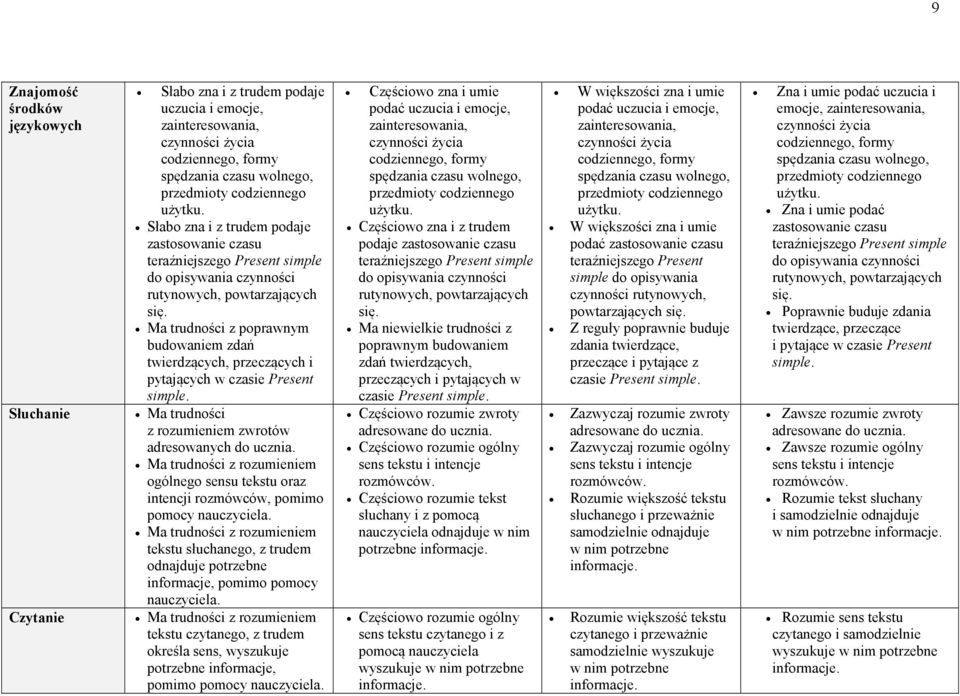 Ma trudności z poprawnym budowaniem zdań twierdzących, przeczących i pytających w czasie Present simple. Ma trudności z rozumieniem zwrotów adresowanych do ucznia.