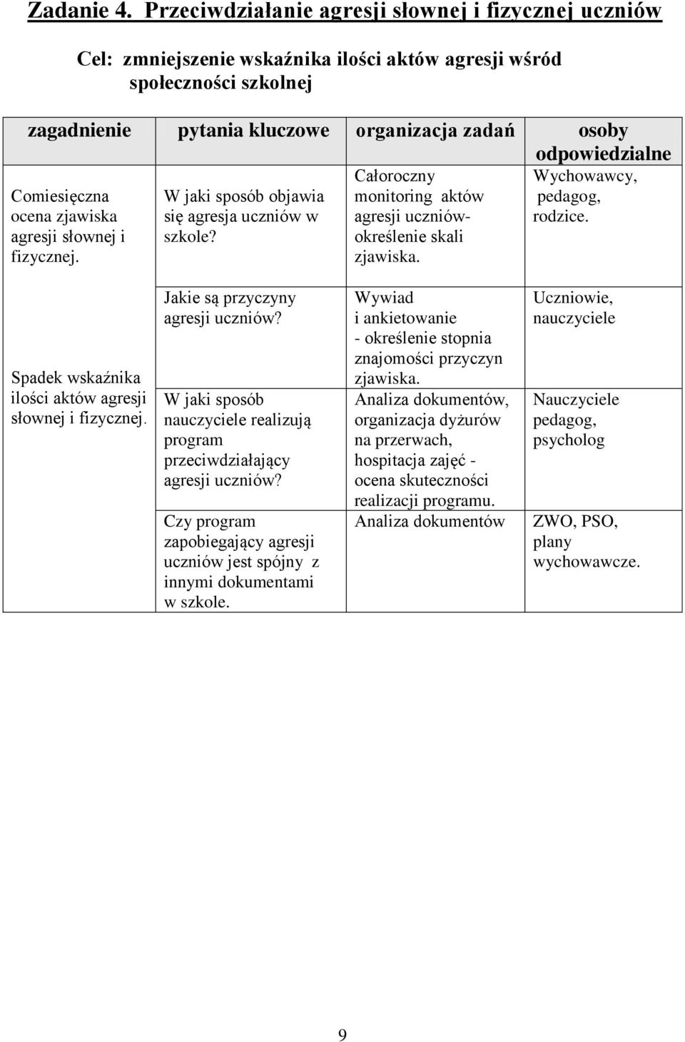 Comiesięczna ocena zjawiska agresji słownej i fizycznej. W jaki sposób objawia się agresja uczniów w szkole? Całoroczny monitoring aktów agresji uczniówokreślenie skali Wychowawcy, rodzice.