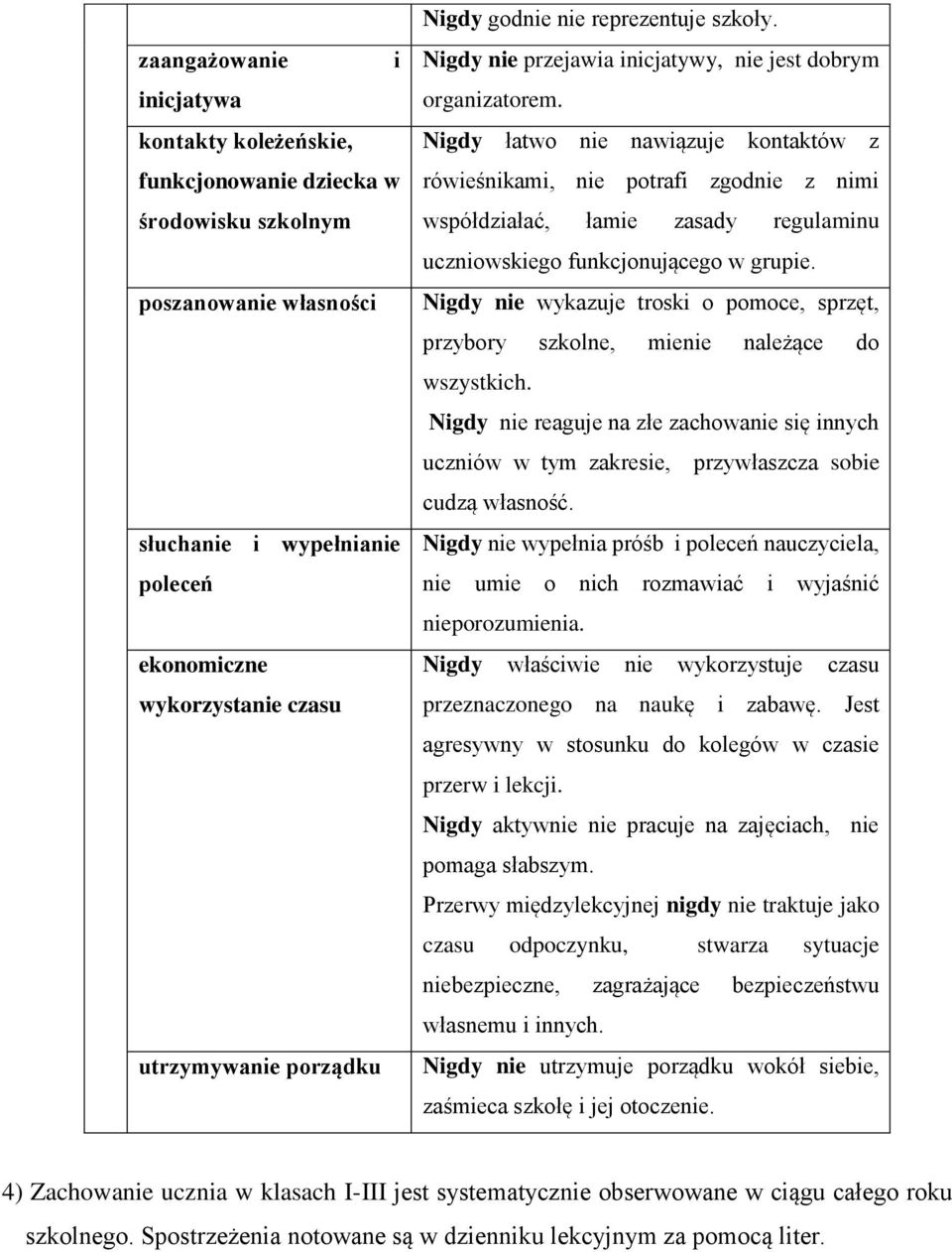 grupie. Nigdy nie wykazuje troski o pomoce, sprzęt, Nigdy nie reaguje na złe zachowanie się innych uczniów w tym zakresie, przywłaszcza sobie cudzą własność.