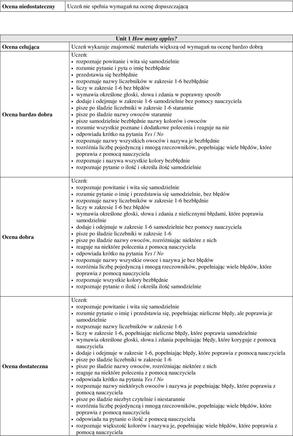 określone głoski, słowa i zdania w poprawny sposób dodaje i odejmuje w zakresie 1-6 bez pomocy pisze po śladzie liczebniki w zakresie 1-6 starannie pisze po śladzie nazwy owoców starannie pisze