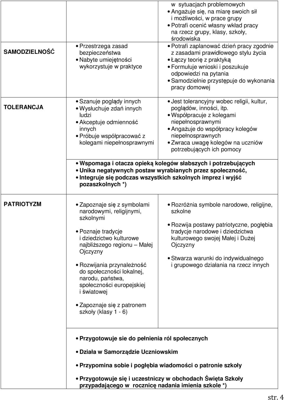 środowiska Potrafi zaplanować dzień pracy zgodnie z zasadami prawidłowego stylu życia Łączy teorię z praktyką Formułuje wnioski i poszukuje odpowiedzi na pytania Samodzielnie przystępuje do wykonania