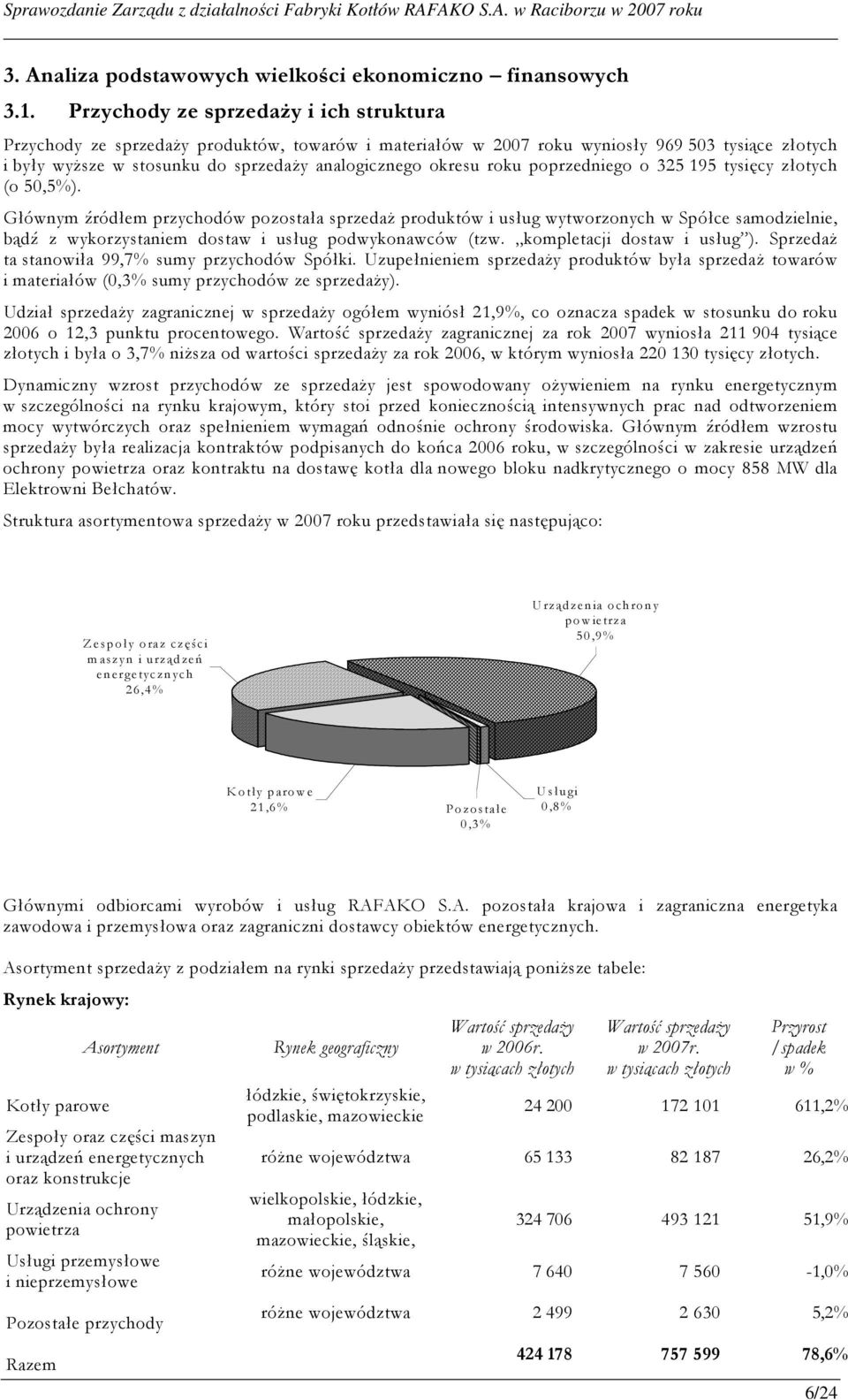 roku poprzedniego o 325 195 tysięcy złotych (o 50,5%).