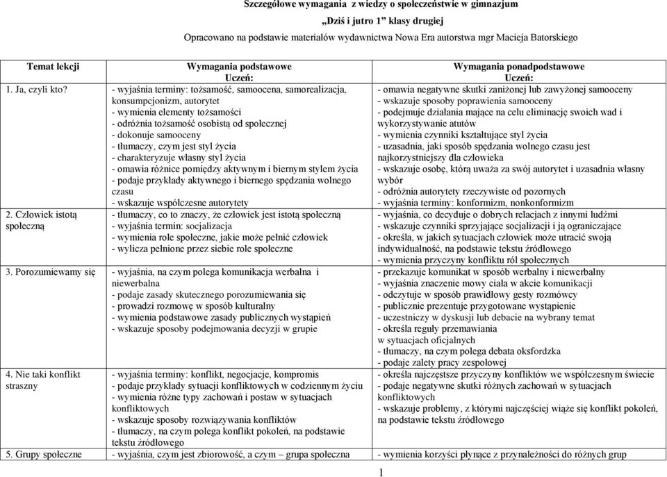 - wyjaśnia terminy: tożsamość, samoocena, samorealizacja, konsumpcjonizm, autorytet - wymienia elementy tożsamości - odróżnia tożsamość osobistą od społecznej - dokonuje samooceny - tłumaczy, czym