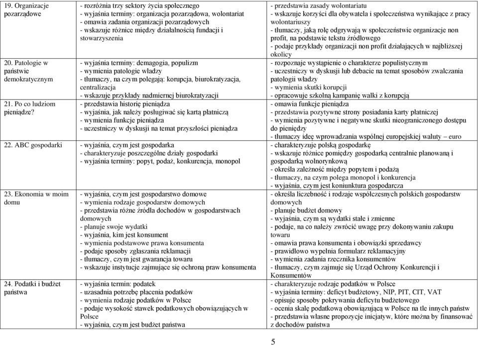 stowarzyszenia - wyjaśnia terminy: demagogia, populizm - wymienia patologie władzy - tłumaczy, na czym polegają: korupcja, biurokratyzacja, centralizacja - wskazuje przykłady nadmiernej