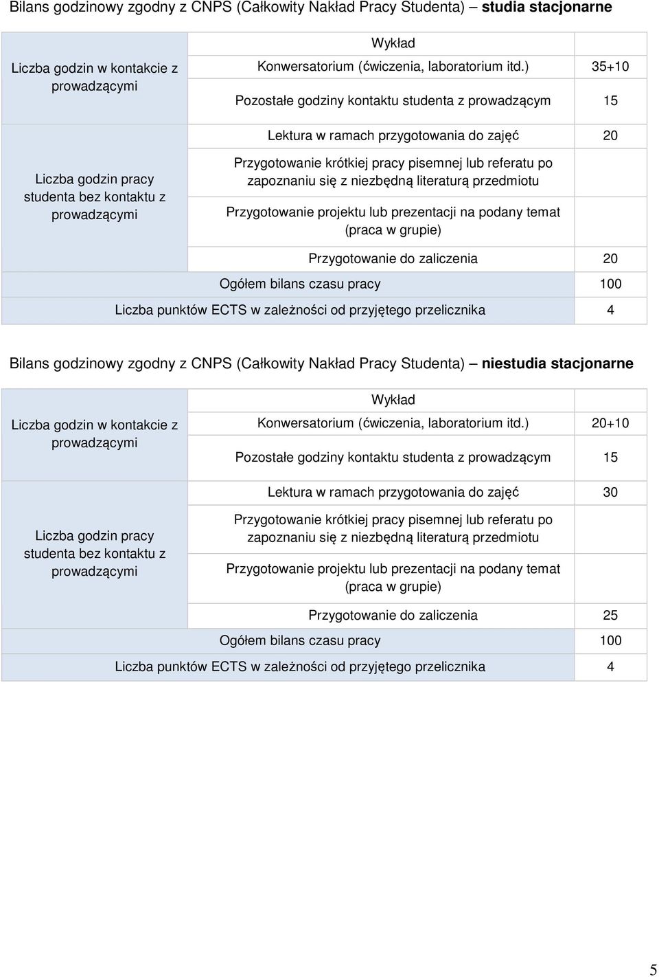 po zapoznaniu się z niezbędną literaturą przedmiotu Przygotowanie projektu lub prezentacji na podany temat (praca w grupie) Przygotowanie do zaliczenia 20 Ogółem bilans czasu pracy 100 Liczba punktów