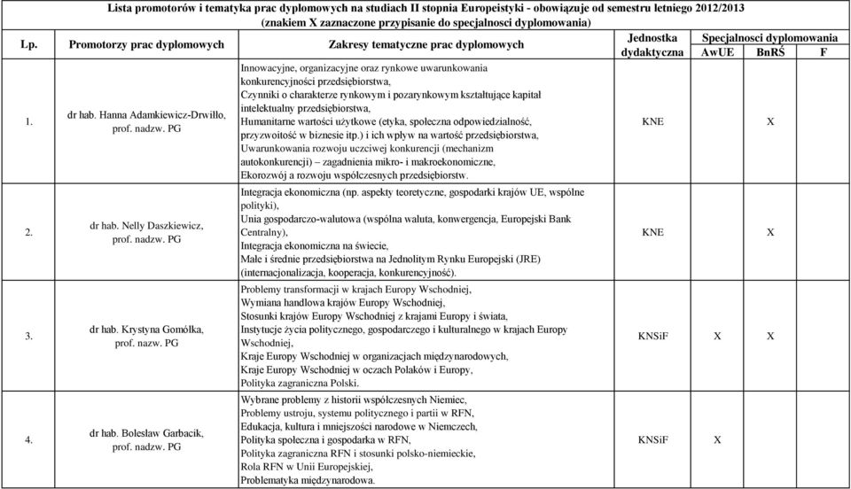 prac dyplomowych dr hab. Hanna Adamkiewicz-Drwiłło, dr hab. Nelly Daszkiewicz, dr hab. Krystyna Gomółka, prof. nazw. PG dr hab.