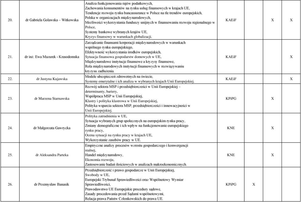 europejskich, Polska w organizacjach międzynarodowych, Możliwości wykorzystania funduszy unijnych w finansowaniu rozwoju regionalnego w Polsce, Systemy bankowe wybranych krajów UE, Kryzys finansowy w