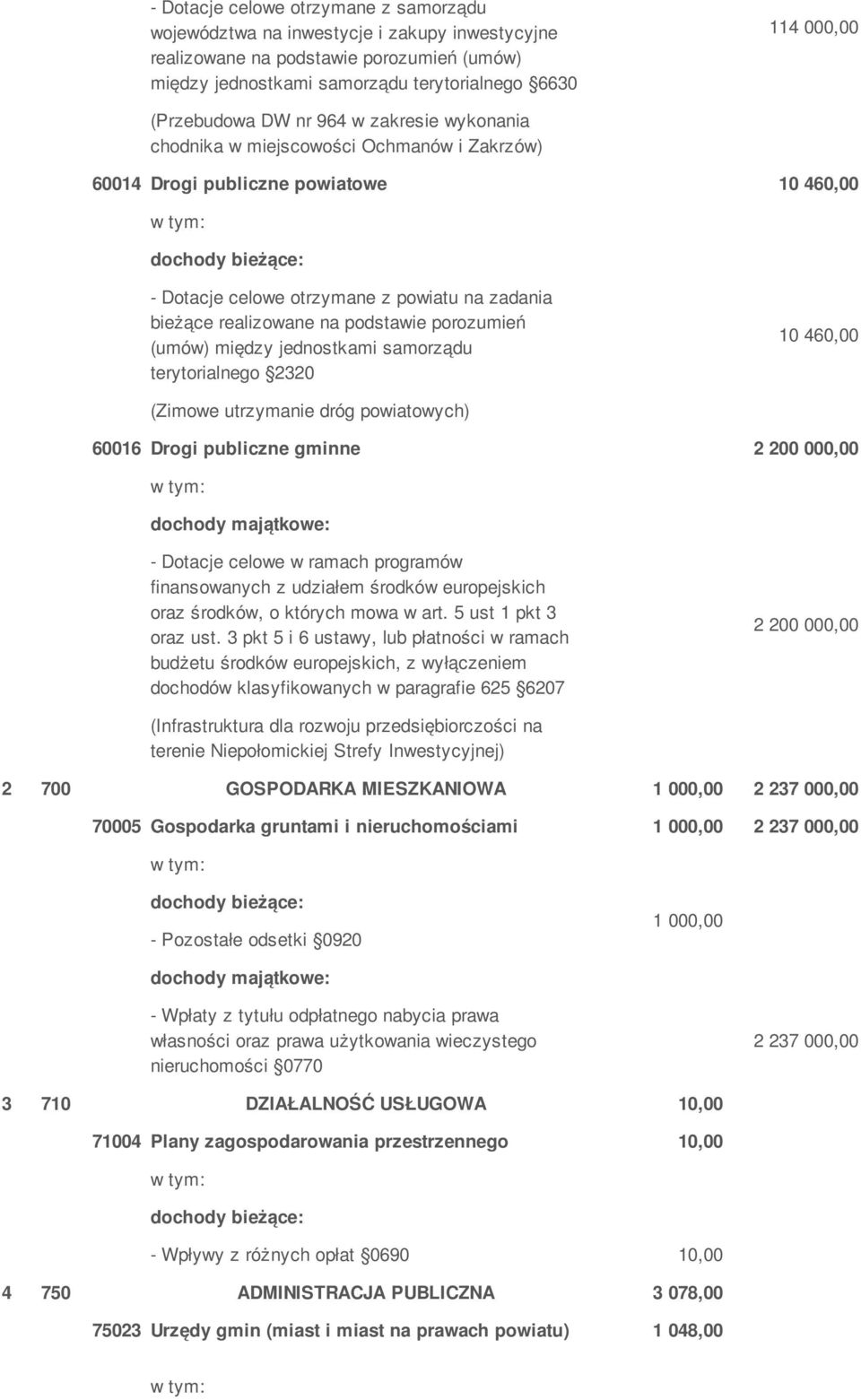 podstawie porozumień (umów) między jednostkami samorządu terytorialnego 2320 10 460,00 (Zimowe utrzymanie dróg powiatowych) 60016 Drogi publiczne gminne 2 200 000,00 - Dotacje celowe w ramach