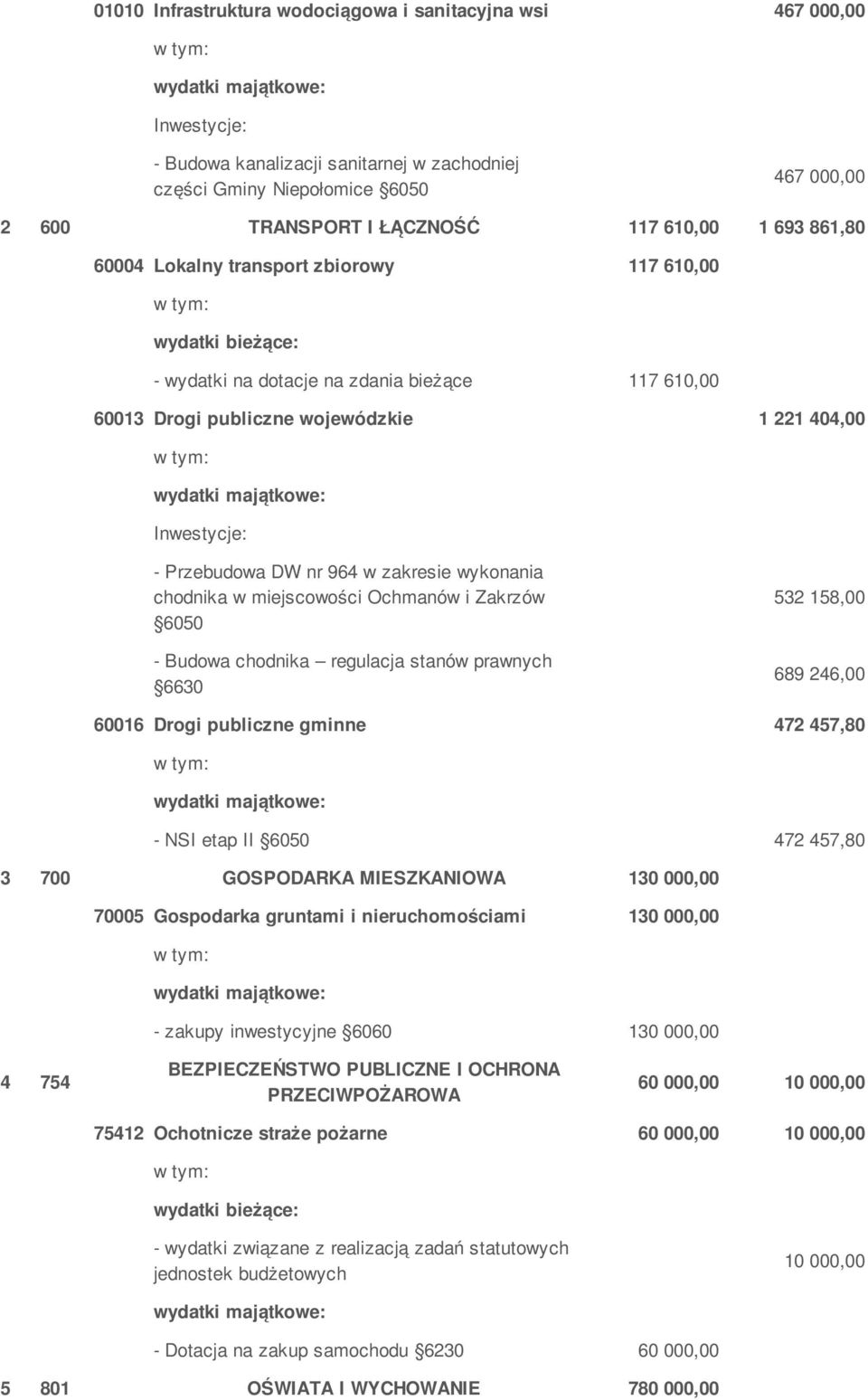 wykonania chodnika w miejscowości Ochmanów i Zakrzów 6050 - Budowa chodnika regulacja stanów prawnych 6630 532 158,00 689 246,00 60016 Drogi publiczne gminne 472 457,80 - NSI etap II 6050 472 457,80