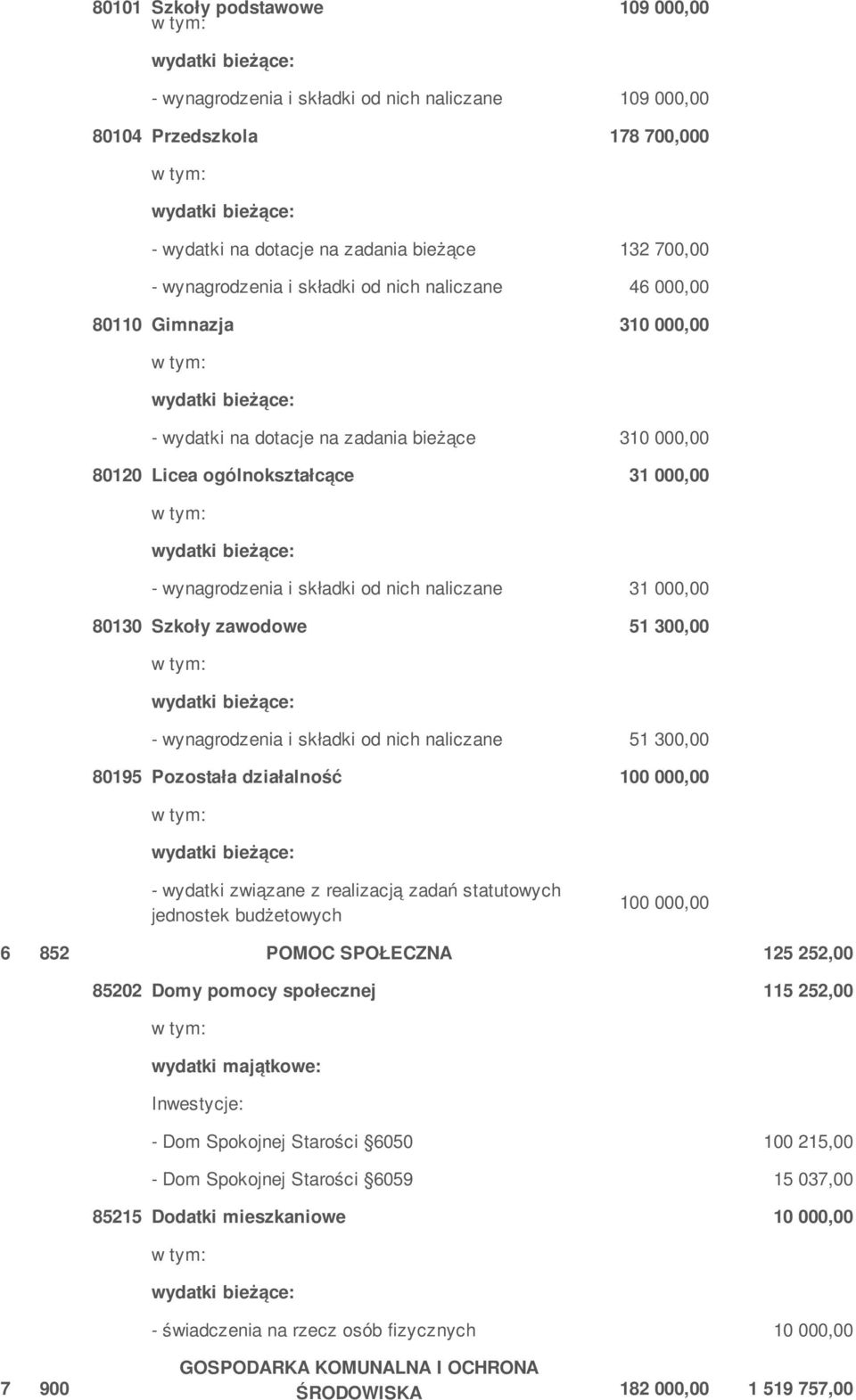 80130 Szkoły zawodowe 51 300,00 - wynagrodzenia i składki od nich naliczane 51 300,00 80195 Pozostała działalność 100 000,00 - wydatki związane z realizacją zadań statutowych jednostek budżetowych