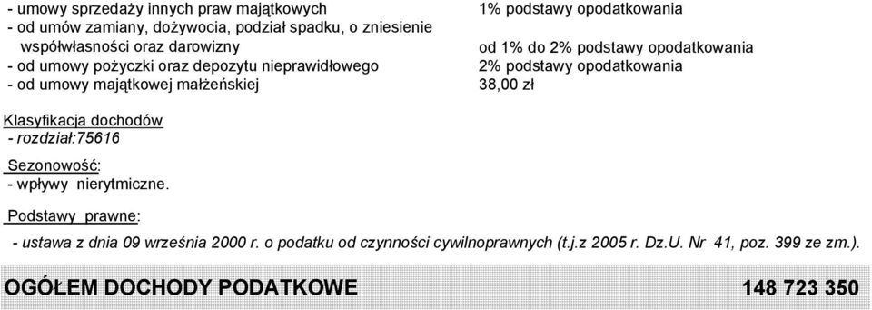 opodatkowania - od umowy majątkowej małżeńskiej 38,00 zł - rozdział:75616 - wpływy nierytmiczne.