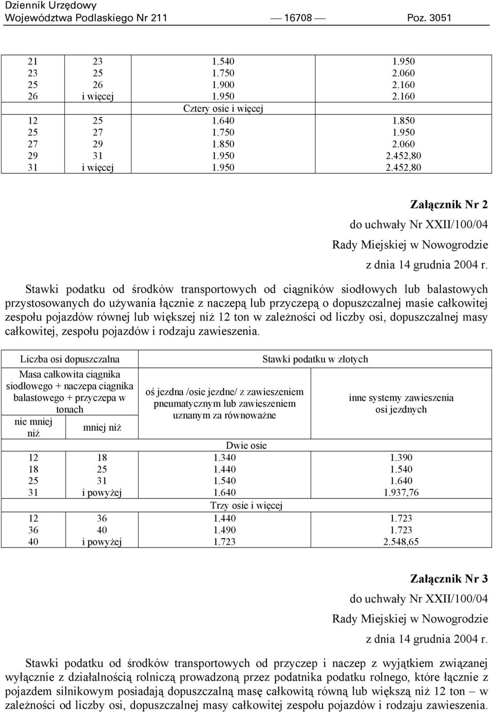 Stawki podatku od środków transportowych od ciągników siodłowych lub balastowych przystosowanych do używania łącznie z naczepą lub przyczepą o dopuszczalnej masie całkowitej zespołu pojazdów równej