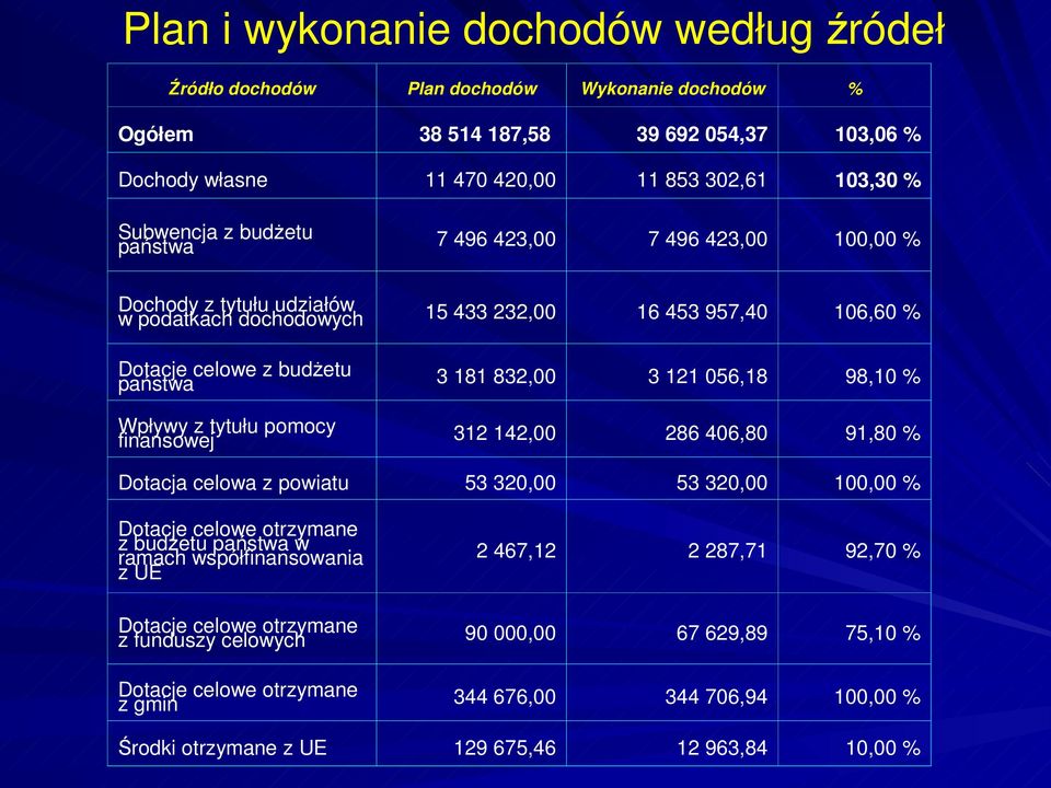 98,10 % Wpływy z tytułu pomocy finansowej 312 142,00 286 406,80 91,80 % Dotacja celowa z powiatu 53 320,00 53 320,00 100,00 % Dotacje celowe otrzymane z budżetu państwa w ramach współfinansowania z