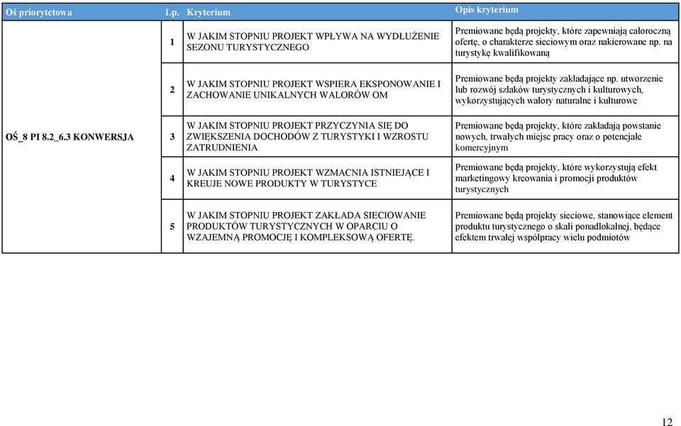 utworzenie lub rozwój szlaków turystycznych i kulturowych, wykorzystujących walory naturalne i kulturowe OŚ_8 PI 8._6.