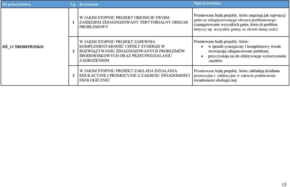 wszystkie gminy ze zlewni danej rzeki) OŚ_ ŚRODOWISKO W JAKIM STOPNIU PROJEKT ZAPEWNIA KOMPLEMENTARNOŚĆ I EFEKT SYNERGII W ROZWIĄZYWANIU ZDIAGNOZOWANYCH PROBLEMÓW ŚRODOWISKOWYCH ORAZ PRZECIWDZIAŁANIU