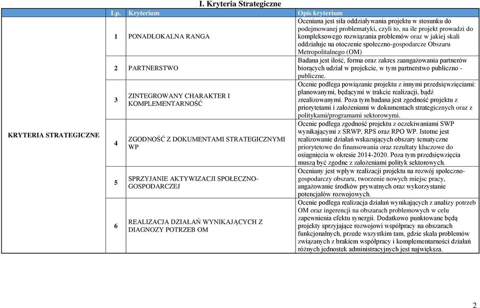 oraz w jakiej skali oddziałuje na otoczenie społeczno-gospodarcze Obszaru Metropolitalnego (OM) Badana jest ilość, forma oraz zakres zaangażowania partnerów PARTNERSTWO biorących udział w projekcie,