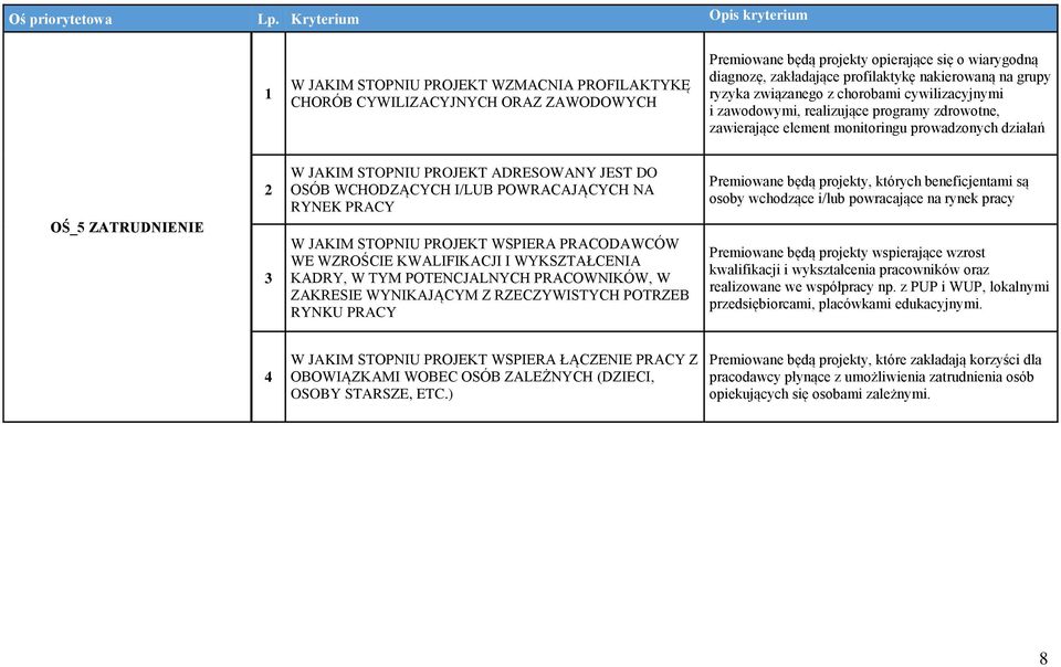JEST DO OSÓB WCHODZĄCYCH I/LUB POWRACAJĄCYCH NA RYNEK PRACY W JAKIM STOPNIU PROJEKT WSPIERA PRACODAWCÓW WE WZROŚCIE KWALIFIKACJI I WYKSZTAŁCENIA KADRY, W TYM POTENCJALNYCH PRACOWNIKÓW, W ZAKRESIE
