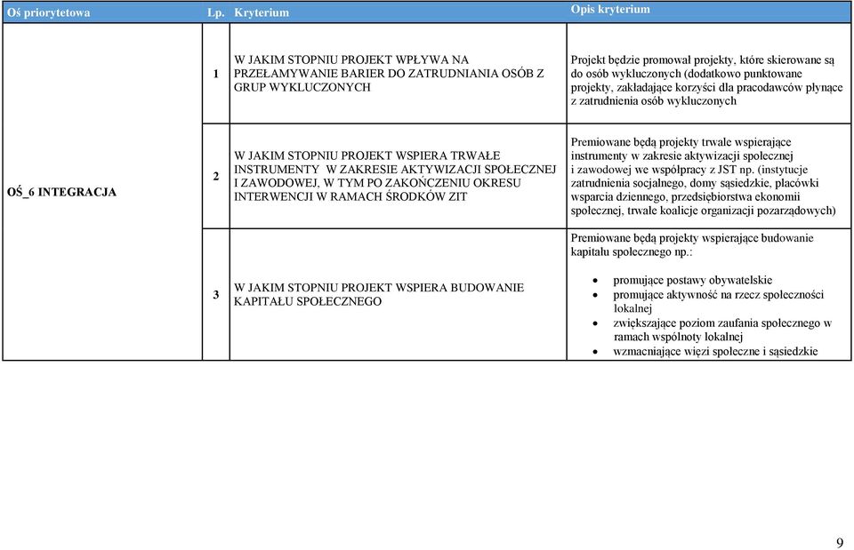 ZAWODOWEJ, W TYM PO ZAKOŃCZENIU OKRESU INTERWENCJI W RAMACH ŚRODKÓW ZIT Premiowane będą projekty trwale wspierające instrumenty w zakresie aktywizacji społecznej i zawodowej we współpracy z JST np.