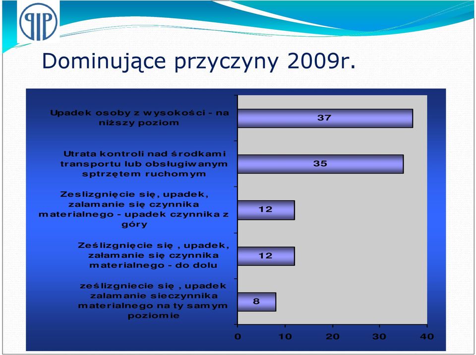 sptrzętem ruchomym 35 Zeslizgnięcie się, upadek, zalamanie się czynnika materialnego - upadek czynnika z